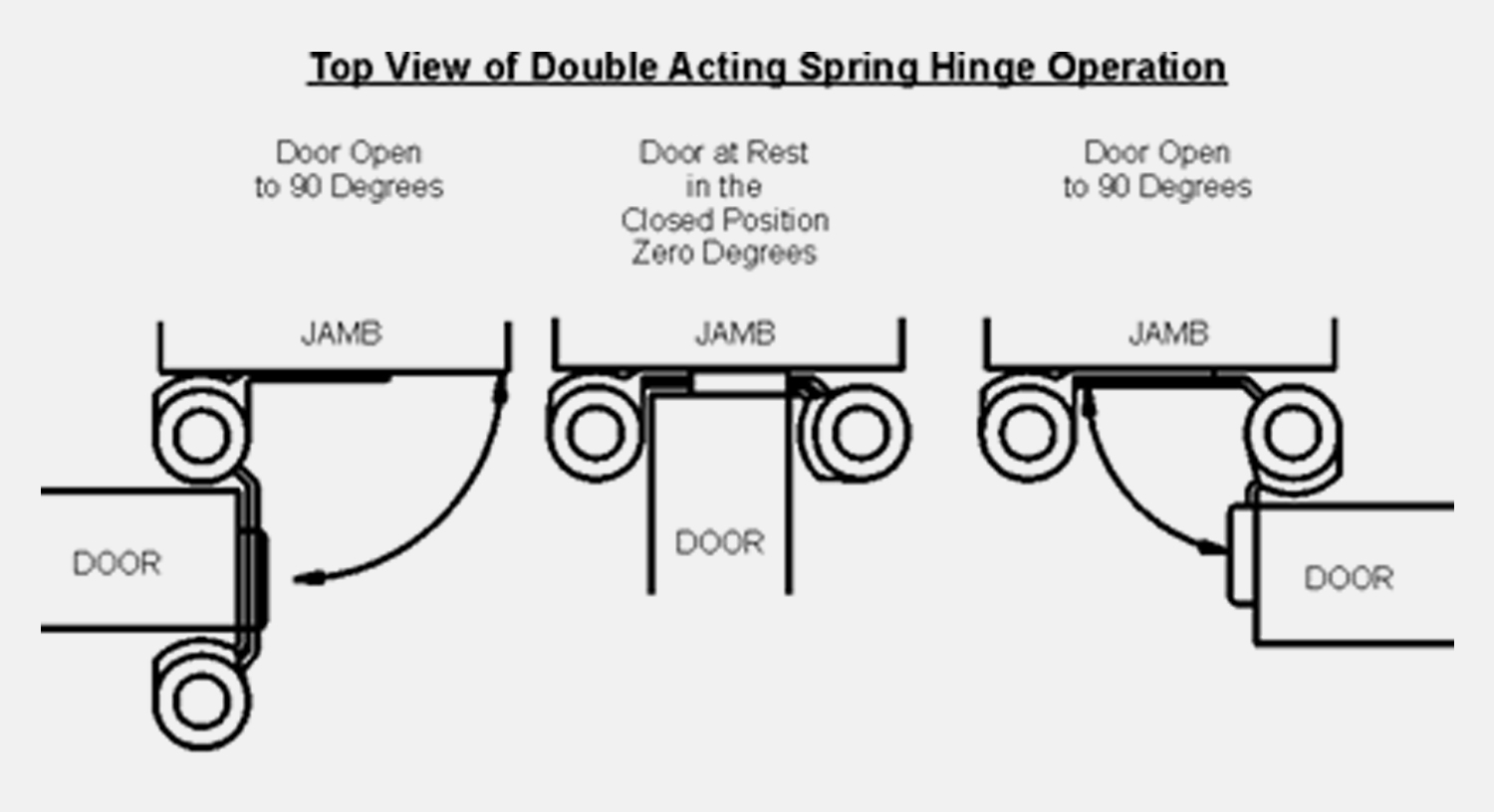 Double Swing Door Hinge System