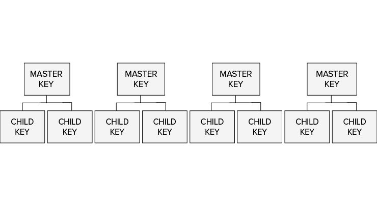 Grand Master keys (GMK)  What?, Examples, Advantages, Disadvantages